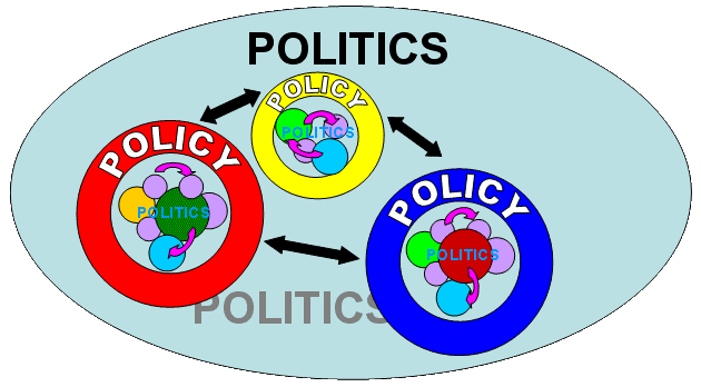Venn diagram showing nested nature of policy and politics.